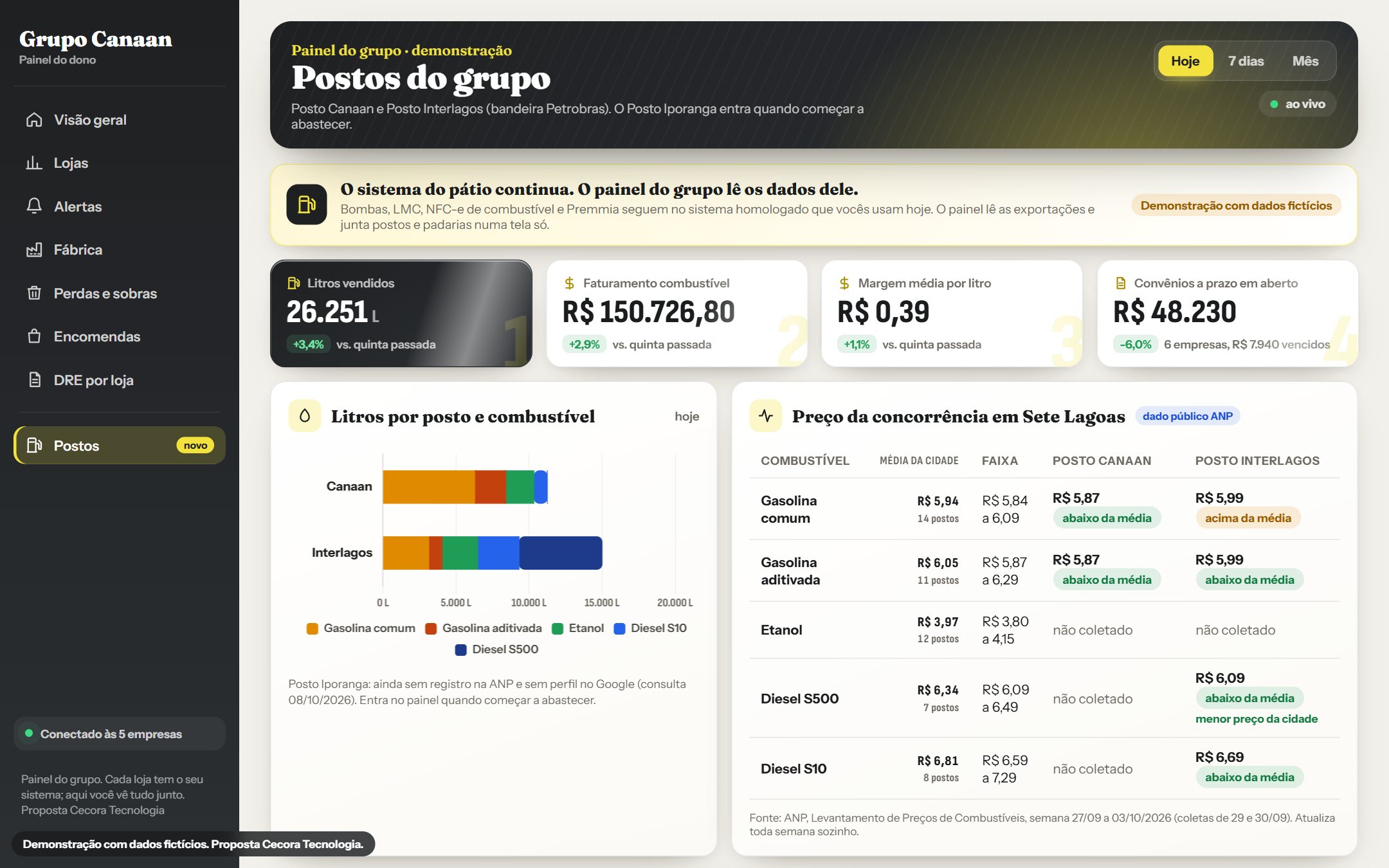 Painel dos postos